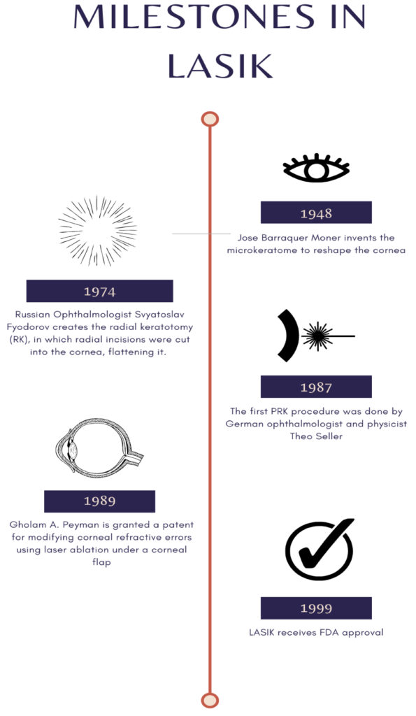 lasik history